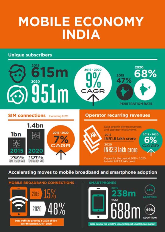 Mobile Economy infographic